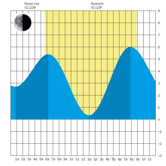 Bandon tide chart for Wednesday, June 2, 2021