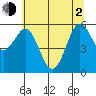 Bandon tide chart for Wednesday, June 2, 2021