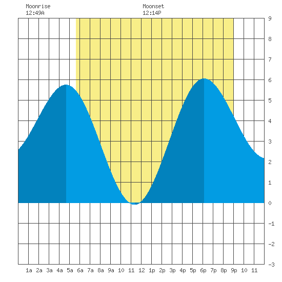 Bandon tide chart for Wednesday, June 30, 2021