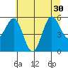 Bandon tide chart for Wednesday, June 30, 2021