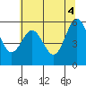 Bandon tide chart for Friday, June 4, 2021