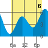 Bandon tide chart for Sunday, June 6, 2021