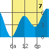 Bandon tide chart for Monday, June 7, 2021