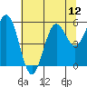 Bandon tide chart for Monday, July 12, 2021