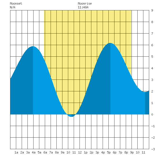 Bandon tide chart for Thursday, July 15, 2021