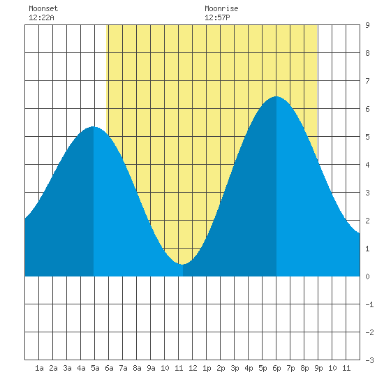 Bandon tide chart for Friday, July 16, 2021