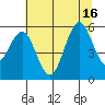 Bandon tide chart for Friday, July 16, 2021