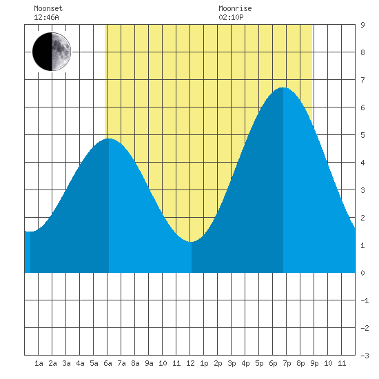 Bandon tide chart for Saturday, July 17, 2021