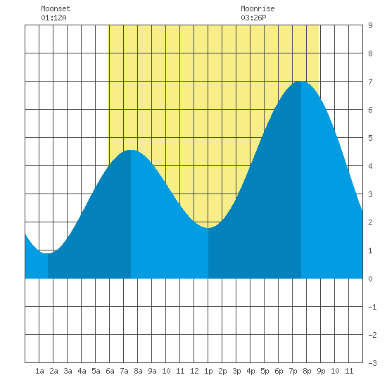 Bandon tide chart for Sunday, July 18, 2021
