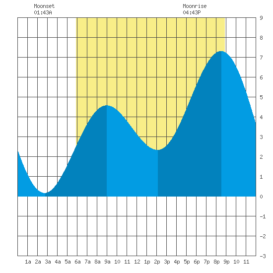 Bandon tide chart for Monday, July 19, 2021