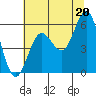 Bandon tide chart for Tuesday, July 20, 2021