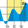 Bandon tide chart for Wednesday, July 21, 2021
