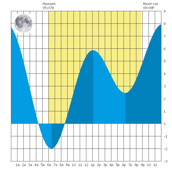 Bandon tide chart for Friday, July 23, 2021