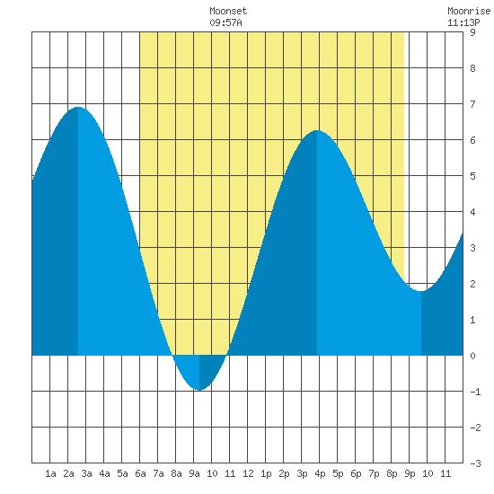 Bandon tide chart for Tuesday, July 27, 2021