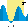 Bandon tide chart for Tuesday, July 27, 2021