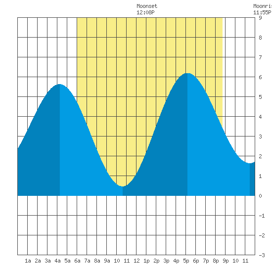 Bandon tide chart for Thursday, July 29, 2021