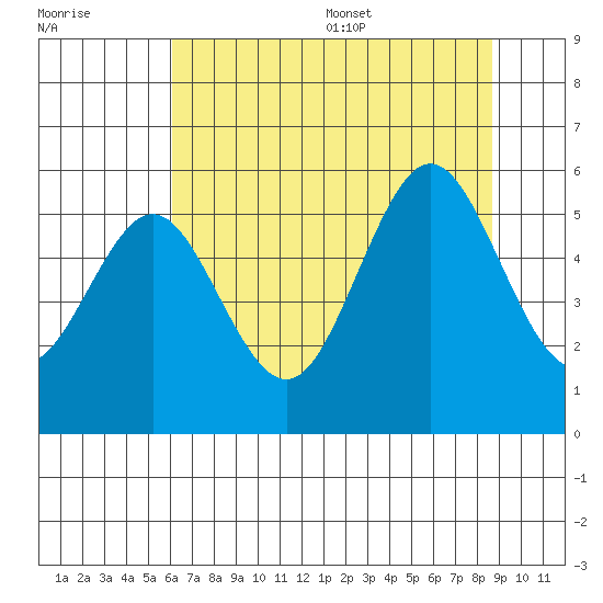 Bandon tide chart for Friday, July 30, 2021
