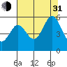 Bandon tide chart for Saturday, July 31, 2021