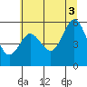 Bandon tide chart for Saturday, July 3, 2021
