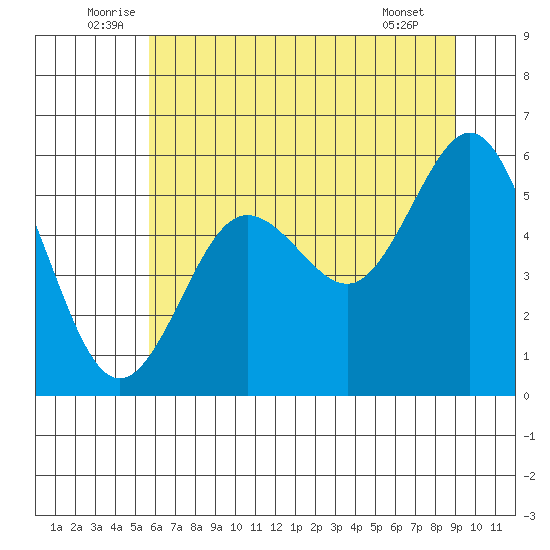 Bandon tide chart for Monday, July 5, 2021