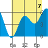 Bandon tide chart for Wednesday, July 7, 2021