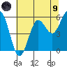Bandon tide chart for Friday, July 9, 2021