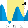 Bandon tide chart for Tuesday, August 10, 2021