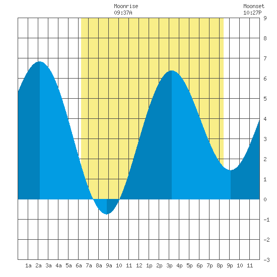 Bandon tide chart for Wednesday, August 11, 2021