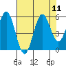 Bandon tide chart for Wednesday, August 11, 2021