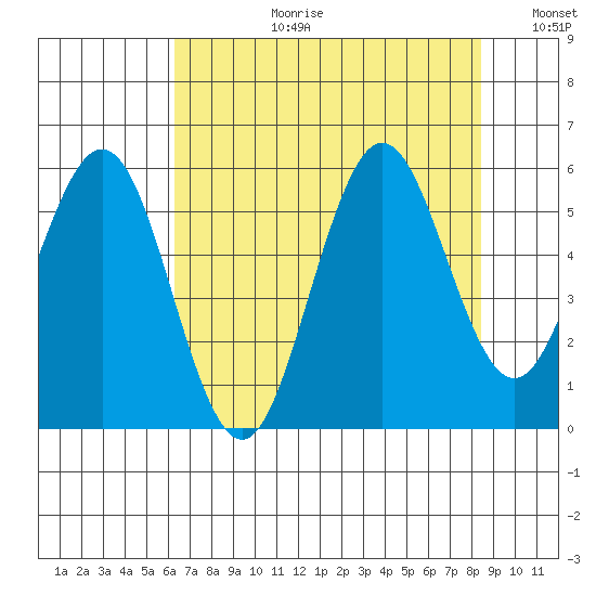 Bandon tide chart for Thursday, August 12, 2021