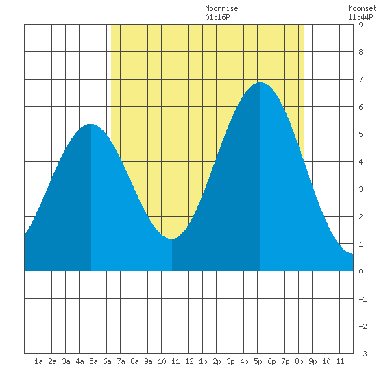 Bandon tide chart for Saturday, August 14, 2021