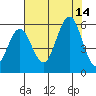 Bandon tide chart for Saturday, August 14, 2021