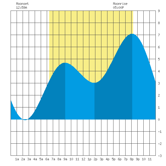 Bandon tide chart for Tuesday, August 17, 2021