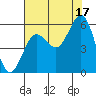 Bandon tide chart for Tuesday, August 17, 2021