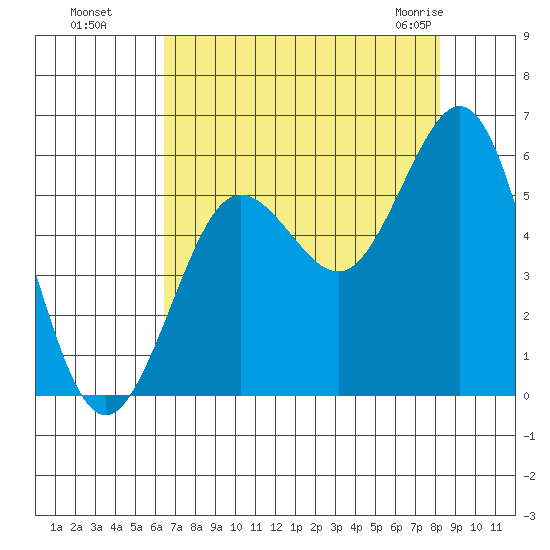 Bandon tide chart for Wednesday, August 18, 2021