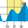 Bandon tide chart for Wednesday, August 18, 2021