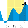 Bandon tide chart for Thursday, August 19, 2021