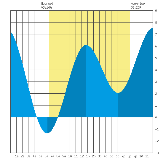 Bandon tide chart for Saturday, August 21, 2021