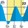 Bandon tide chart for Sunday, August 22, 2021