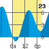 Bandon tide chart for Monday, August 23, 2021