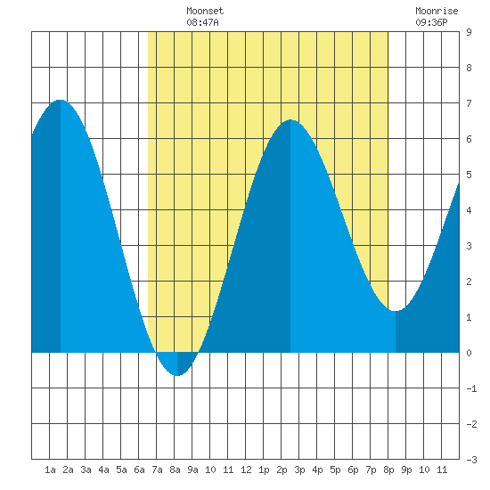 Bandon tide chart for Tuesday, August 24, 2021