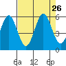 Bandon tide chart for Thursday, August 26, 2021