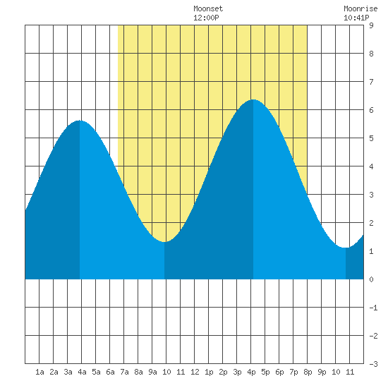 Bandon tide chart for Friday, August 27, 2021