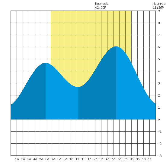 Bandon tide chart for Sunday, August 29, 2021