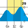 Bandon tide chart for Sunday, August 29, 2021