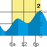 Bandon tide chart for Monday, August 2, 2021