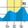 Bandon tide chart for Tuesday, August 31, 2021