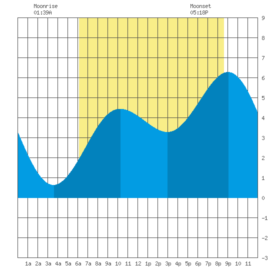 Bandon tide chart for Tuesday, August 3, 2021