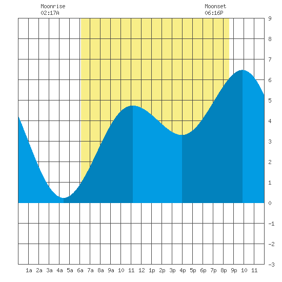 Bandon tide chart for Wednesday, August 4, 2021