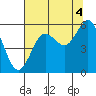 Bandon tide chart for Wednesday, August 4, 2021